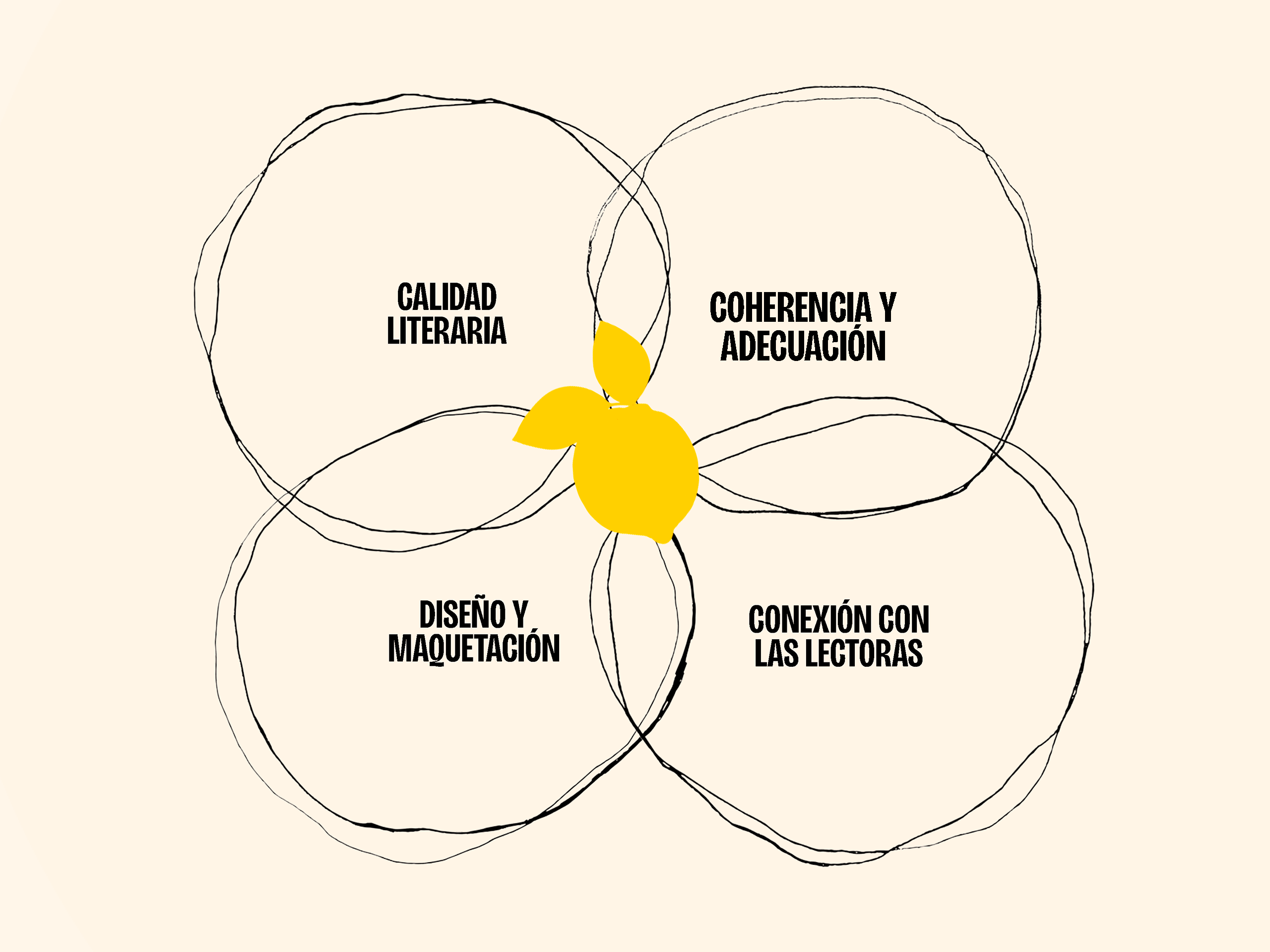 esquema cítrica. Cítrica es: calidad literaria, coherencia y adecuación, diseño y maquetación, conexión con las lectoras.